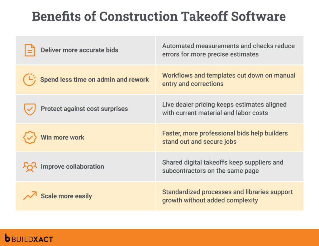 A list of the benefits offered by construction takeoff software