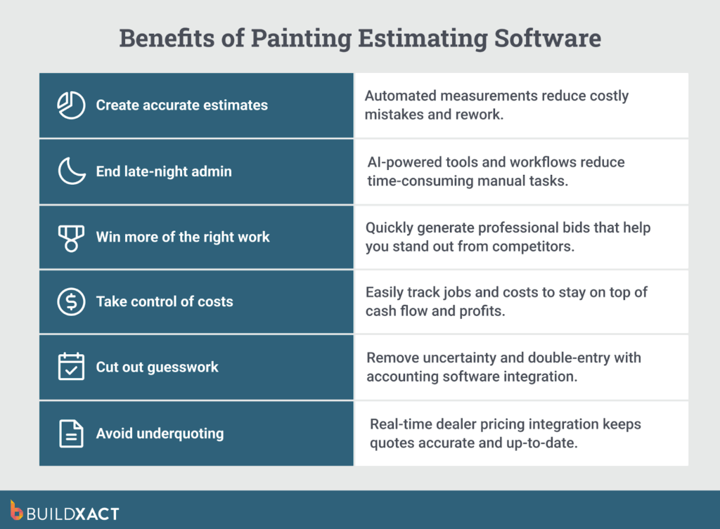 A list of the benefits offered by painting estimating software