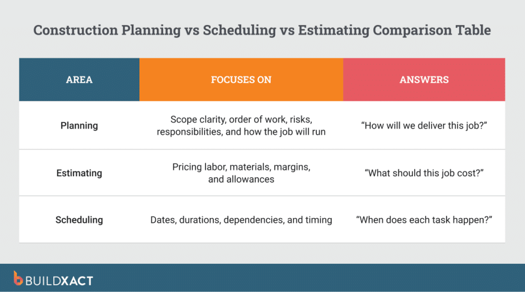 Table showing the difference between construction planning, estimating, and scheduling